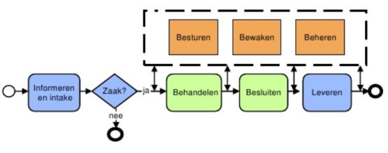 zaakgericht werken intake behandelen besluiten leveren